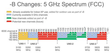 which 5ghz channel is best.